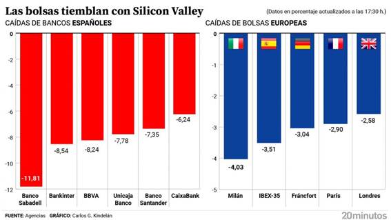 Caída de los bancos y los índices europeos.